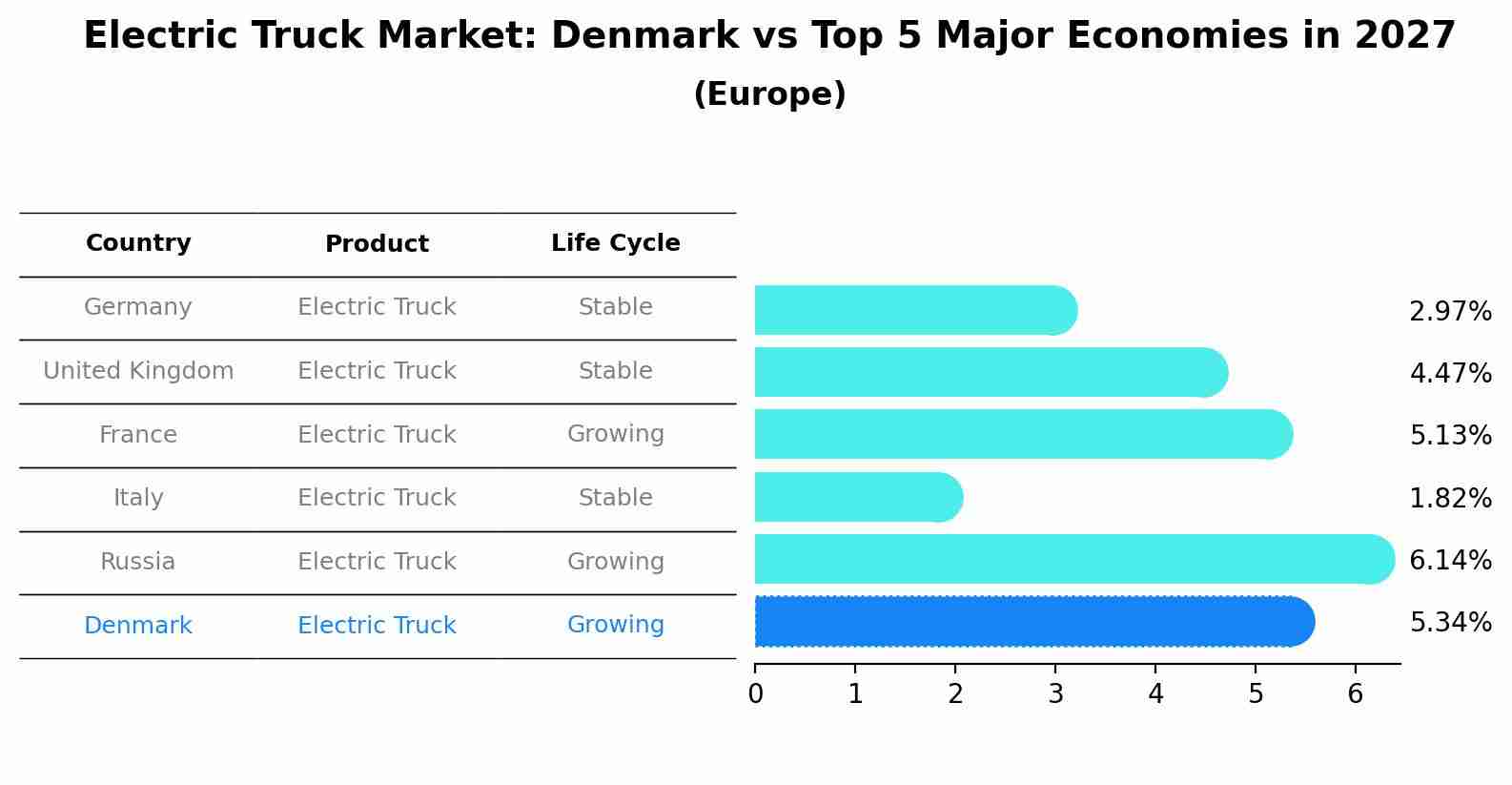 Electric Truck Market: Denmark vs Top 5 Major Economies in 2027 (Europe)
