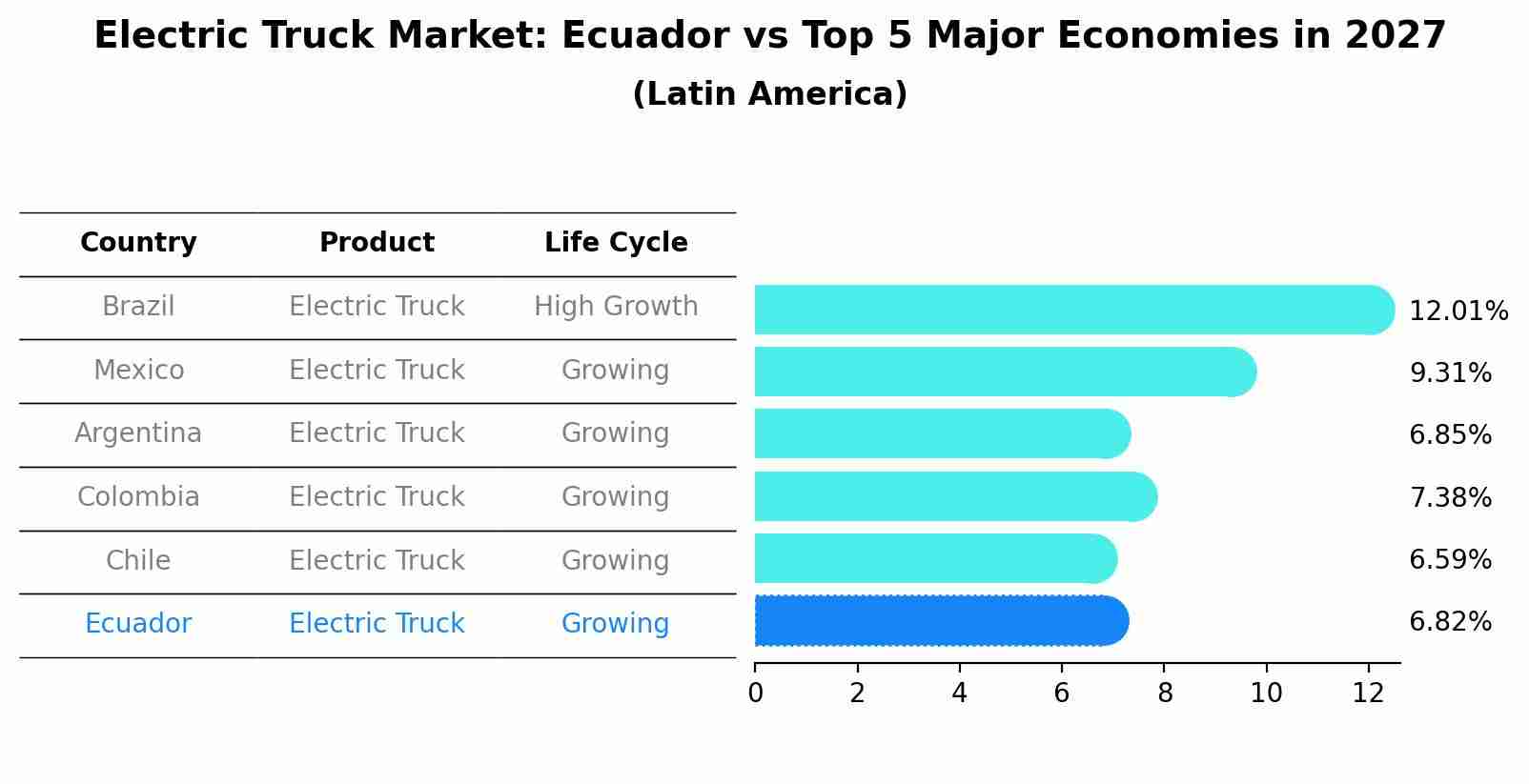 Electric Truck Market: Ecuador vs Top 5 Major Economies in 2027 (Latin America)