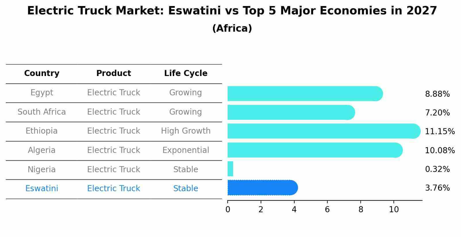 Electric Truck Market: Eswatini vs Top 5 Major Economies in 2027 (Africa)