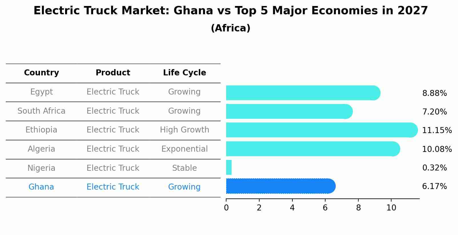 Electric Truck Market: Ghana vs Top 5 Major Economies in 2027 (Africa)