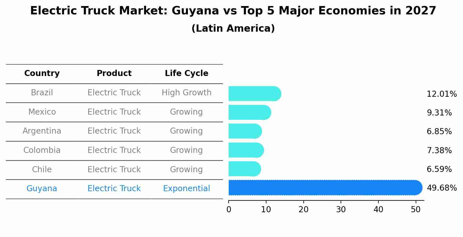 Electric Truck Market: Guyana vs Top 5 Major Economies in 2027 (Latin America)