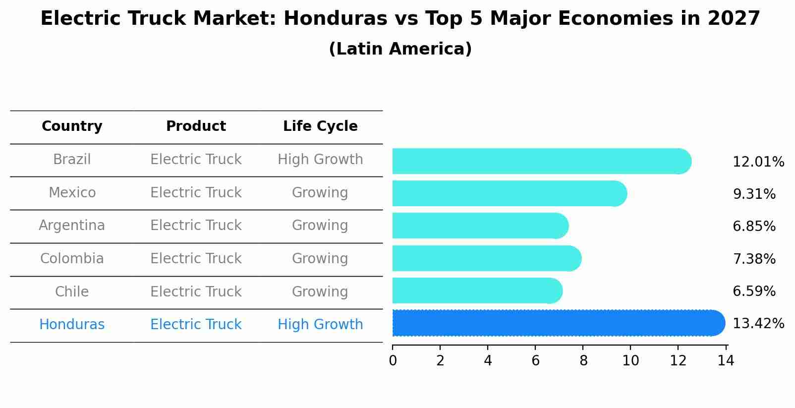Electric Truck Market: Honduras vs Top 5 Major Economies in 2027 (Latin America)