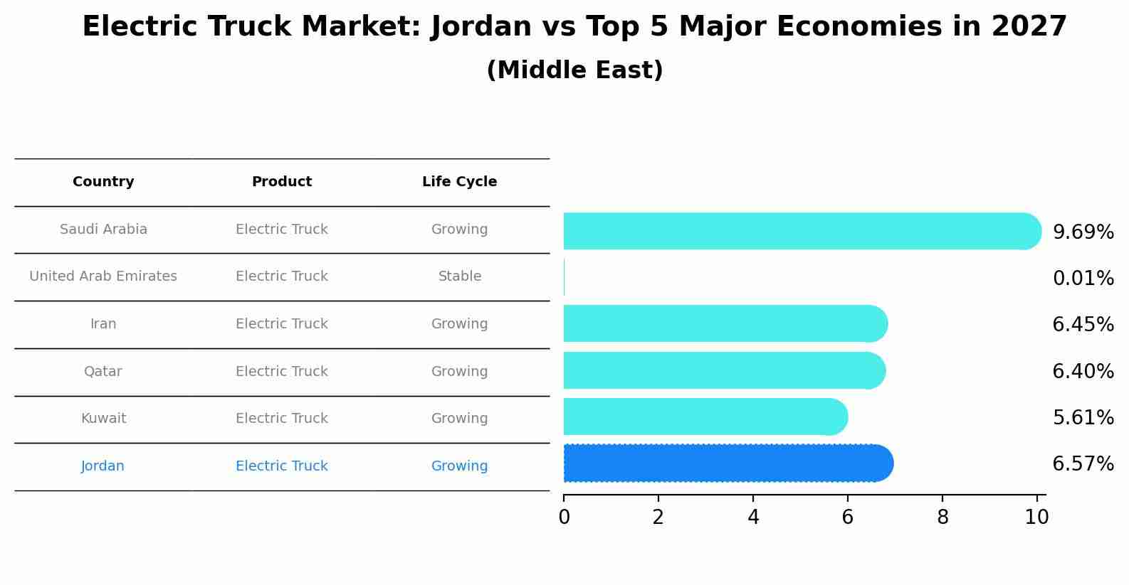 Electric Truck Market: Jordan vs Top 5 Major Economies in 2027 (Middle East)