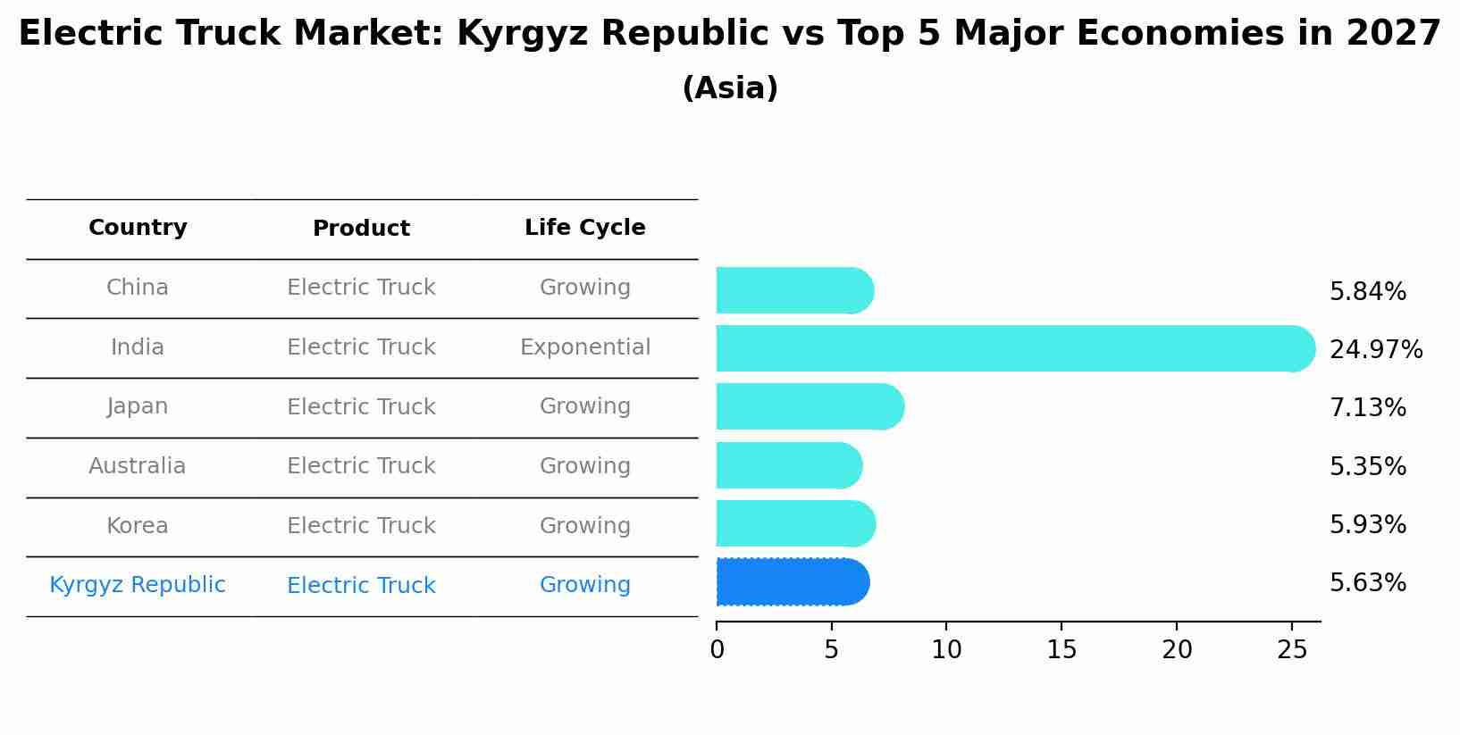 Electric Truck Market: Kyrgyz Republic vs Top 5 Major Economies in 2027 (Asia)