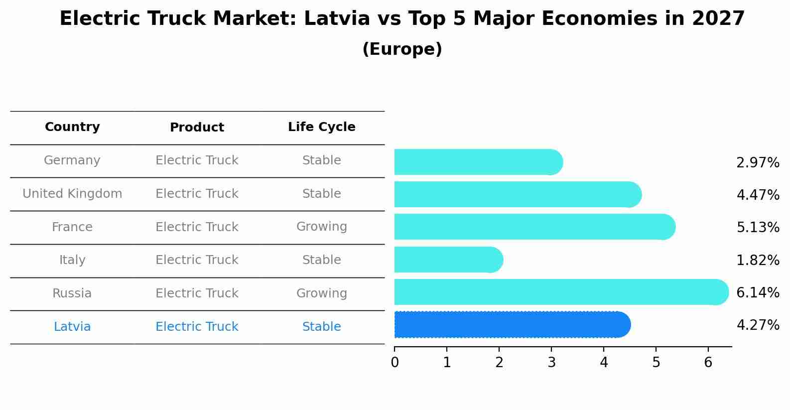 Electric Truck Market: Latvia vs Top 5 Major Economies in 2027 (Europe)