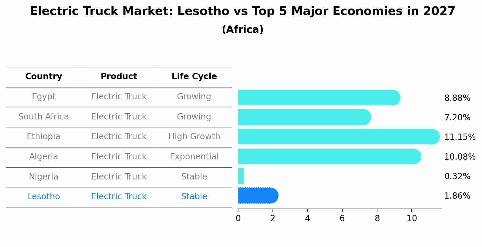 Electric Truck Market: Lesotho vs Top 5 Major Economies in 2027 (Africa)