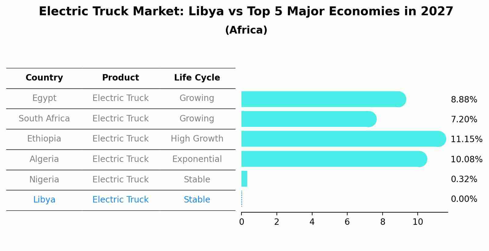 Electric Truck Market: Libya vs Top 5 Major Economies in 2027 (Africa)
