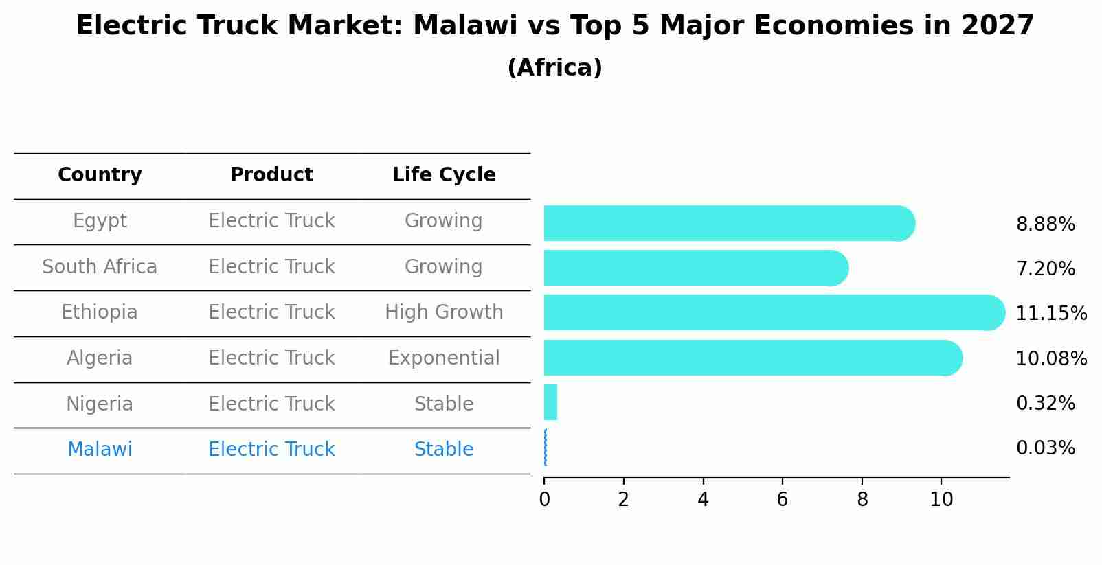 Electric Truck Market: Malawi vs Top 5 Major Economies in 2027 (Africa)