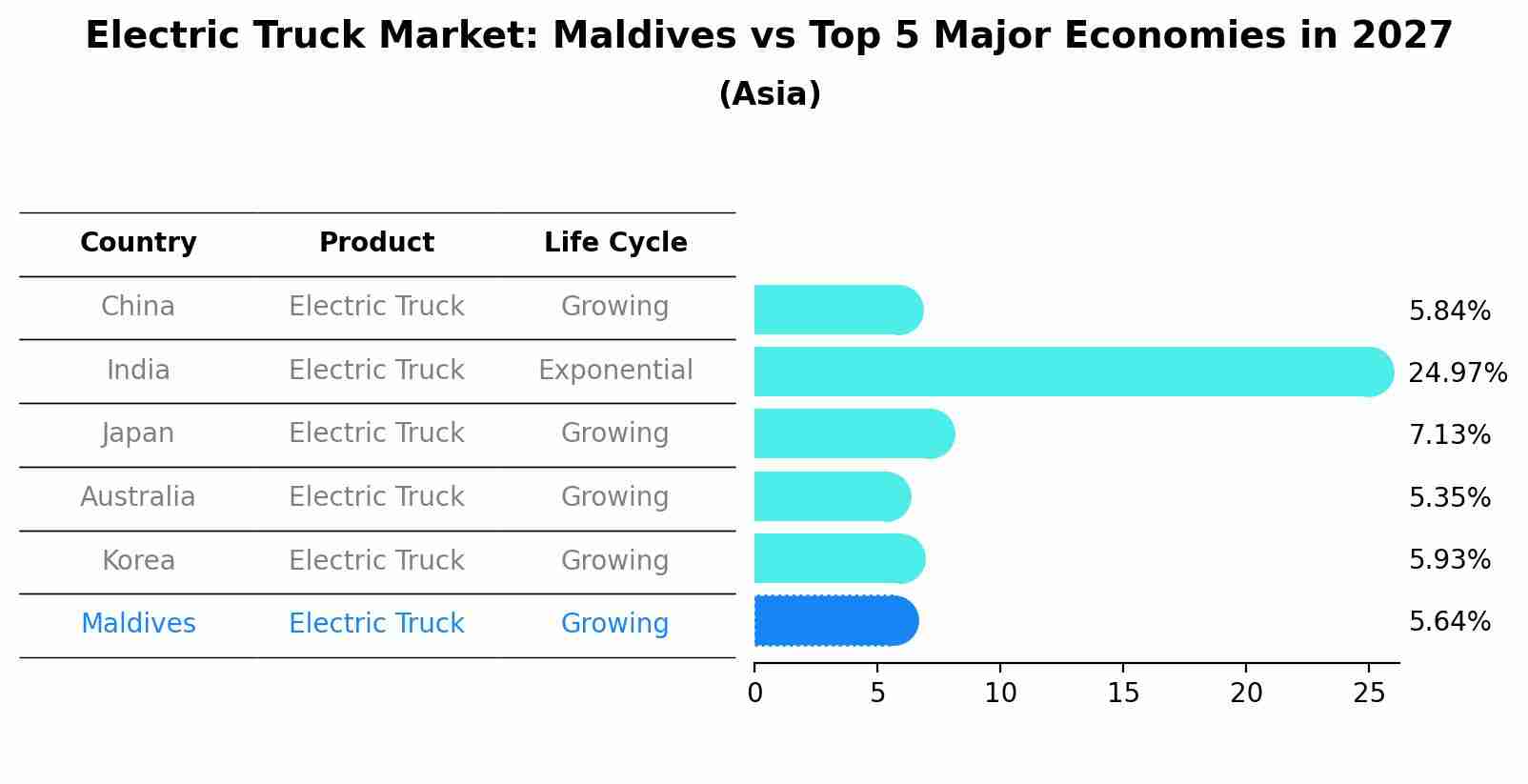 Electric Truck Market: Maldives vs Top 5 Major Economies in 2027 (Asia)