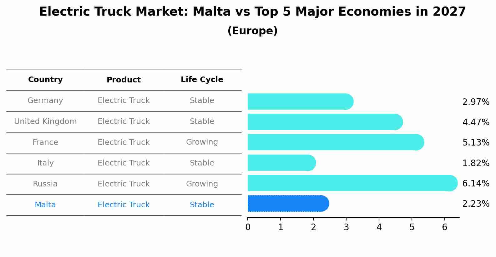 Electric Truck Market: Malta vs Top 5 Major Economies in 2027 (Europe)