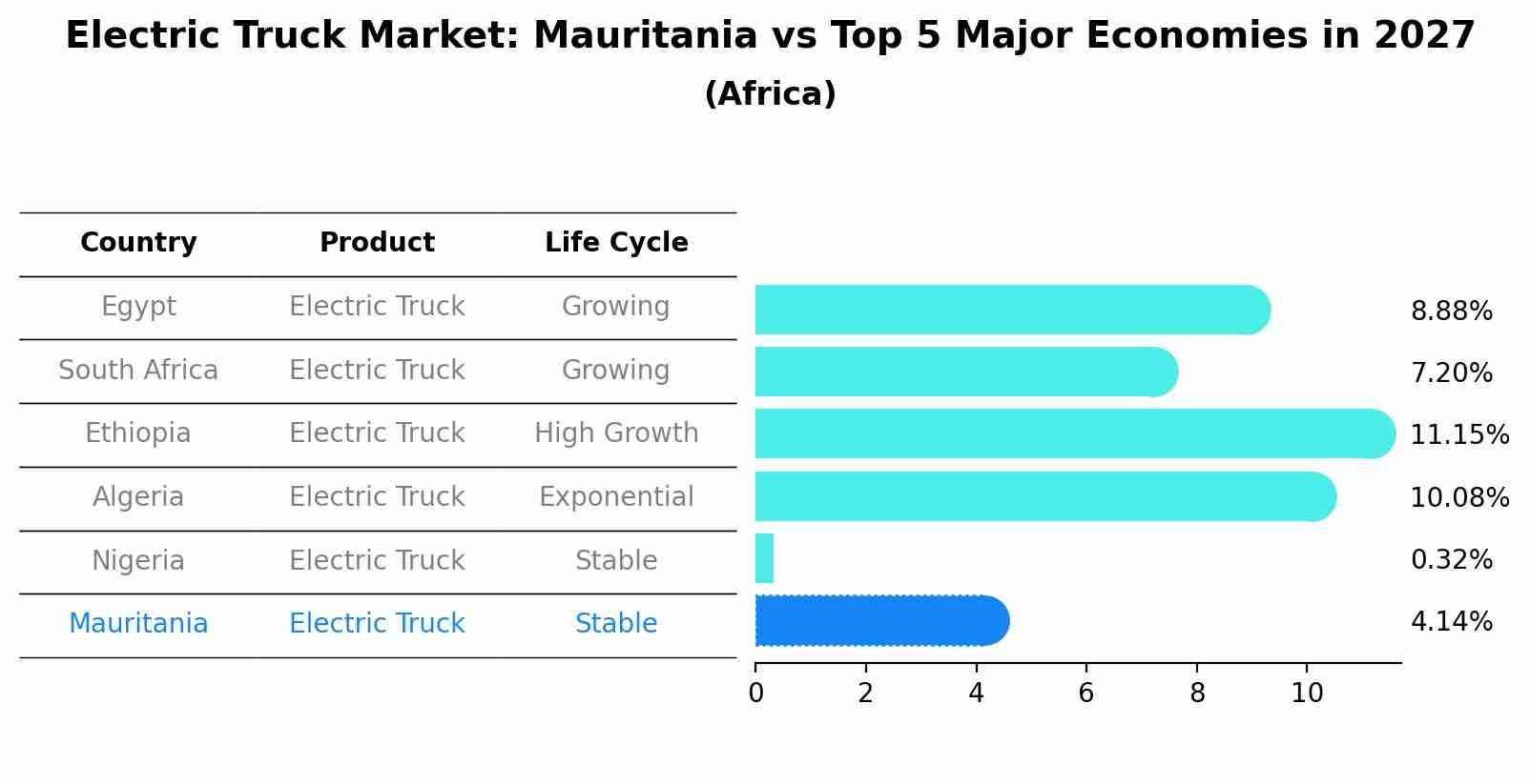 Electric Truck Market: Mauritania vs Top 5 Major Economies in 2027 (Africa)
