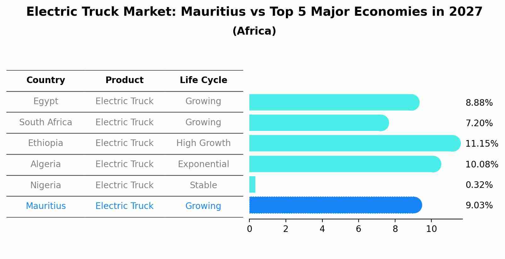 Electric Truck Market: Mauritius vs Top 5 Major Economies in 2027 (Africa)