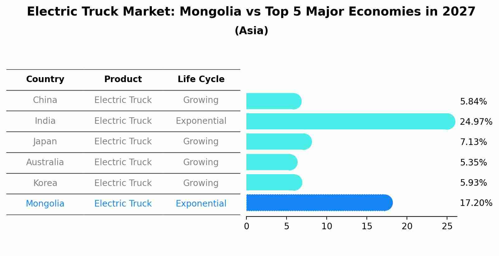 Electric Truck Market: Mongolia vs Top 5 Major Economies in 2027 (Asia)