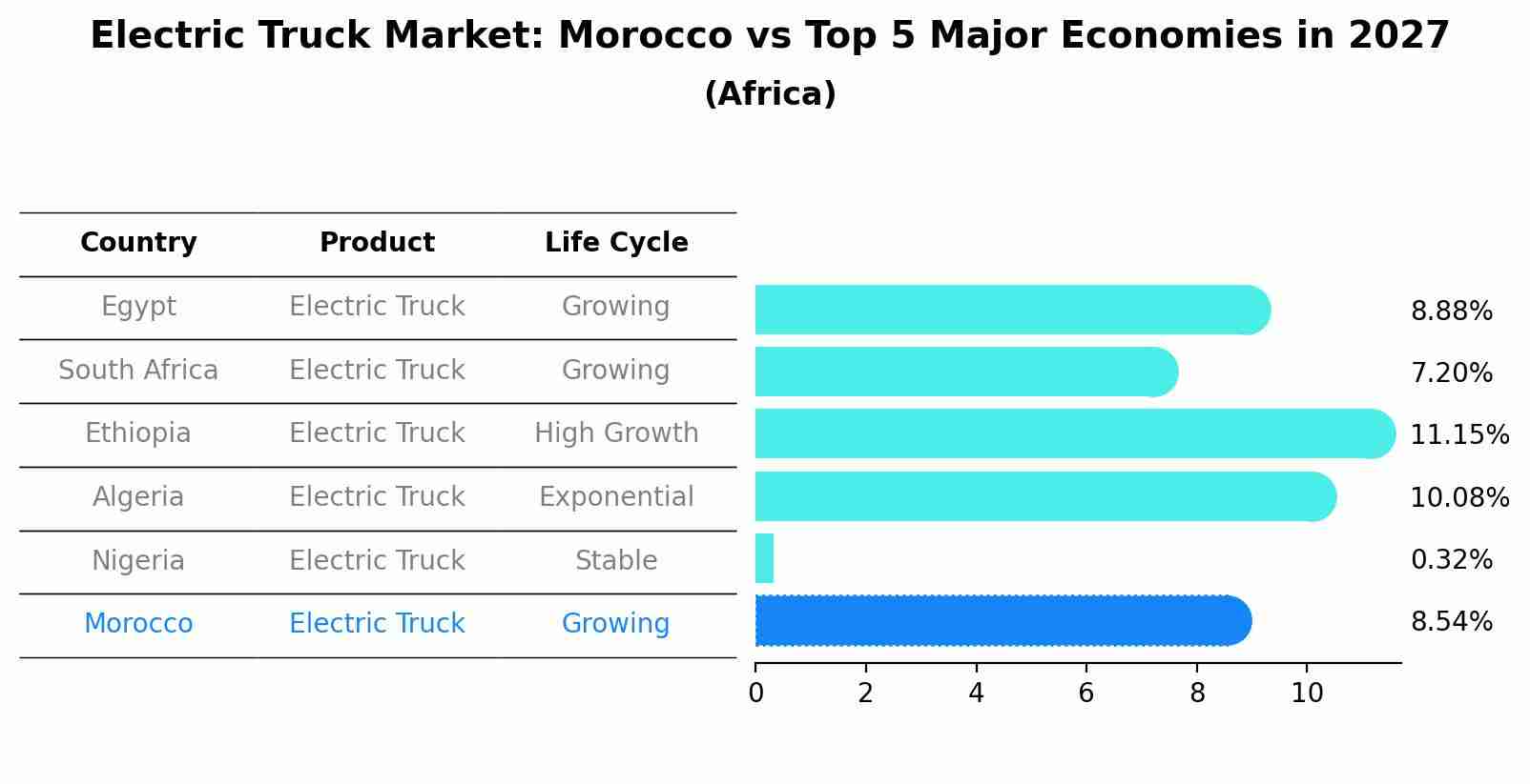Electric Truck Market: Morocco vs Top 5 Major Economies in 2027 (Africa)
