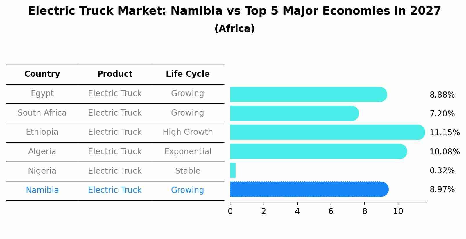 Electric Truck Market: Namibia vs Top 5 Major Economies in 2027 (Africa)