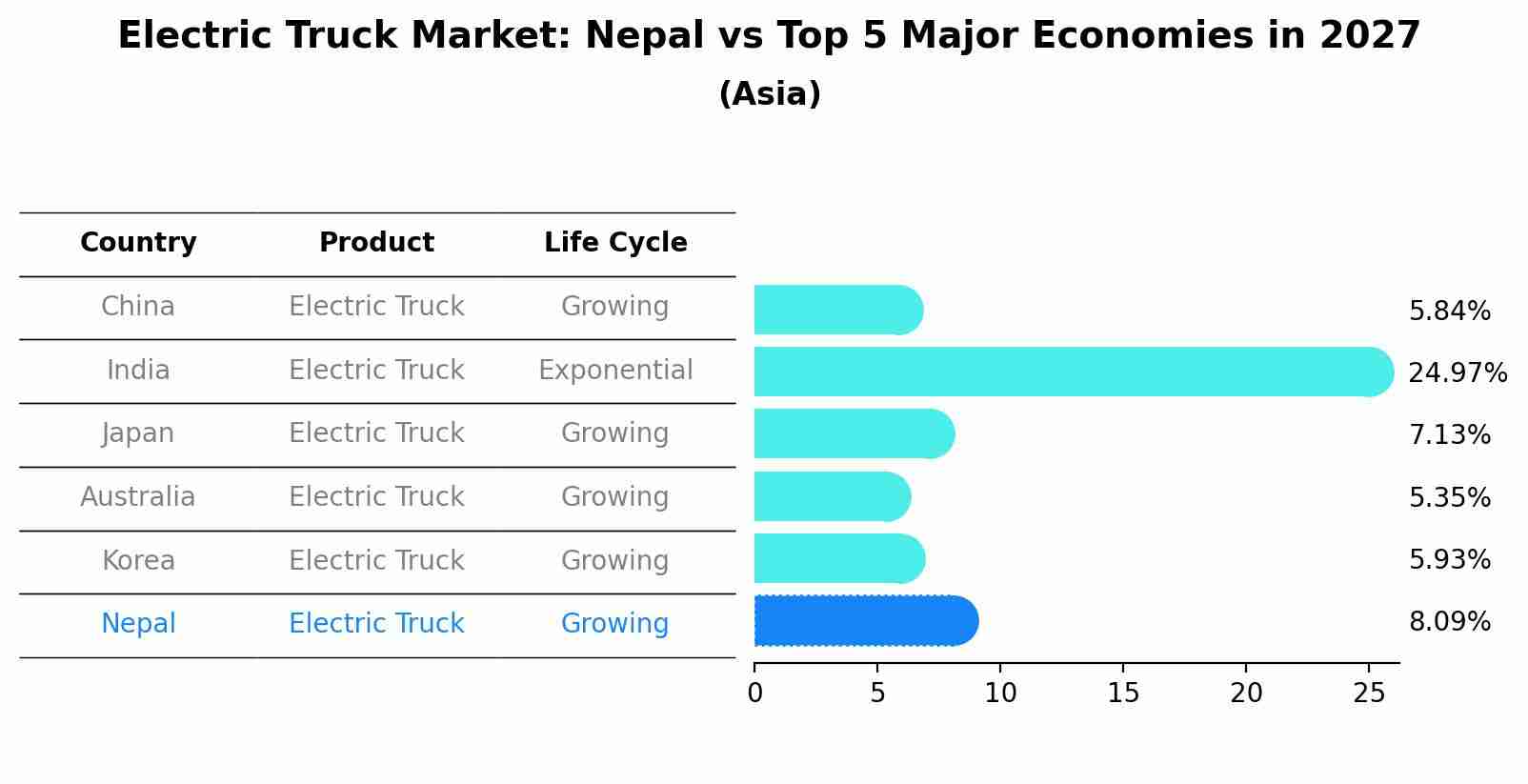 Electric Truck Market: Nepal vs Top 5 Major Economies in 2027 (Asia)