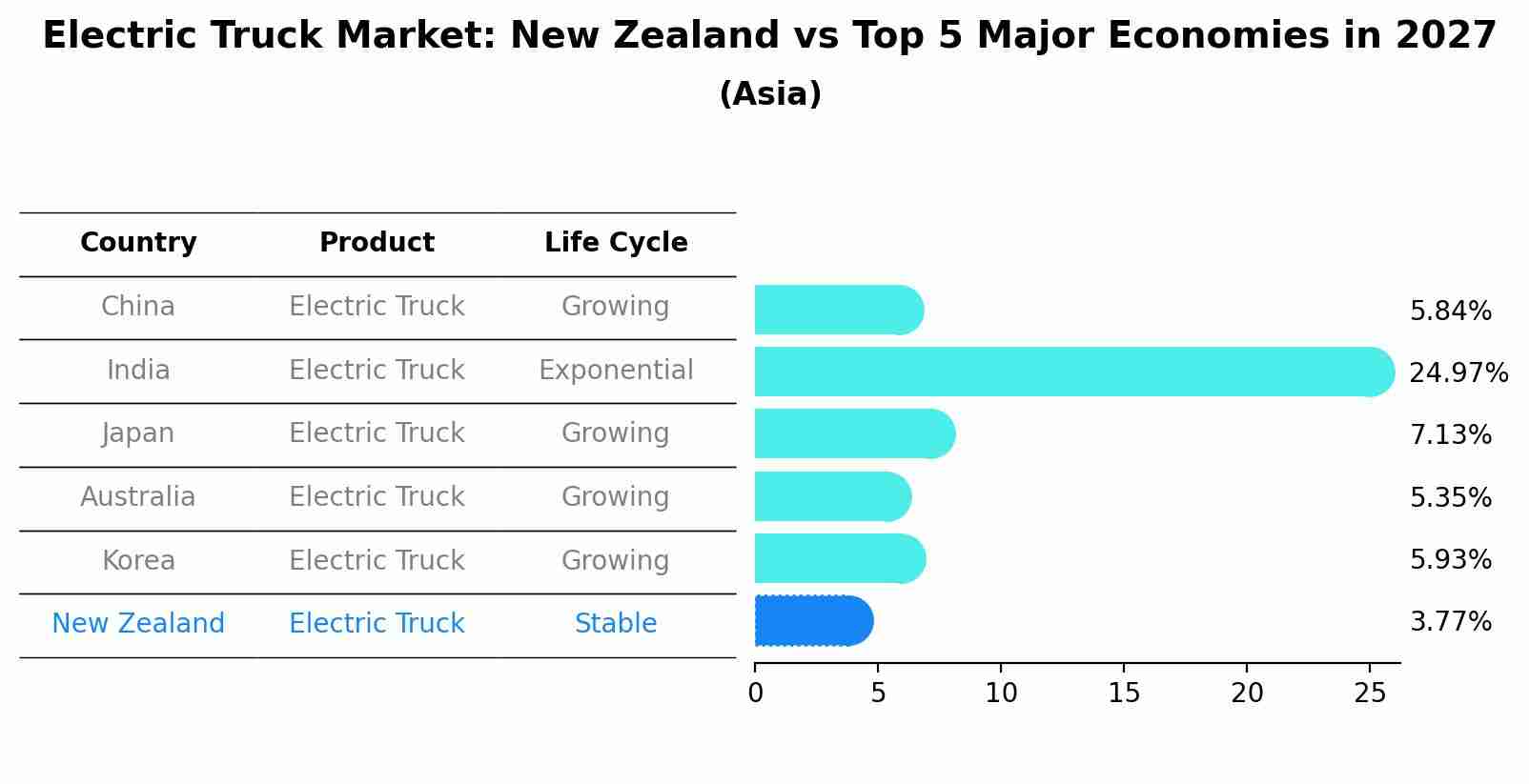 Electric Truck Market: New Zealand vs Top 5 Major Economies in 2027 (Asia)