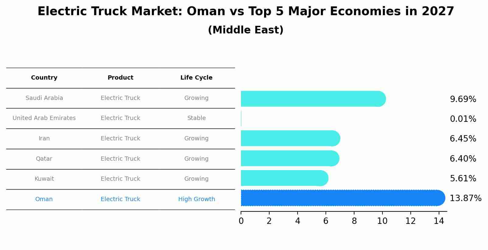 Electric Truck Market: Oman vs Top 5 Major Economies in 2027 (Middle East)