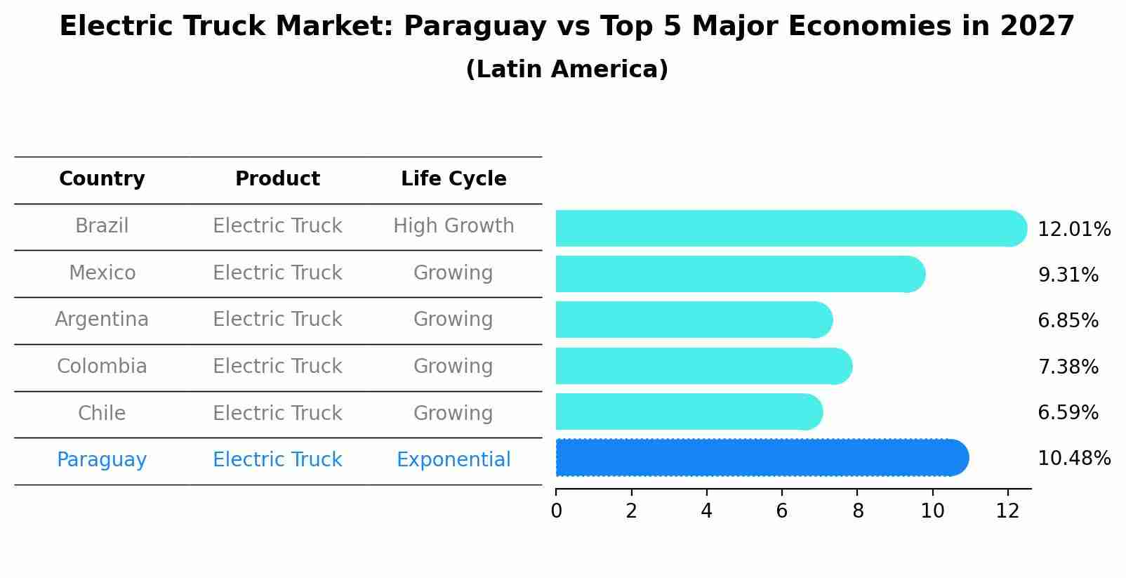Electric Truck Market: Paraguay vs Top 5 Major Economies in 2027 (Latin America)