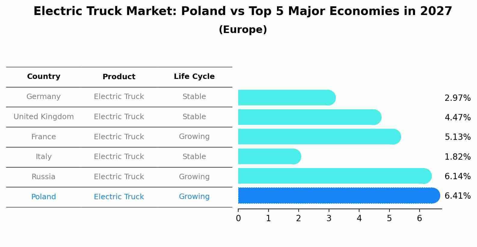 Electric Truck Market: Poland vs Top 5 Major Economies in 2027 (Europe)