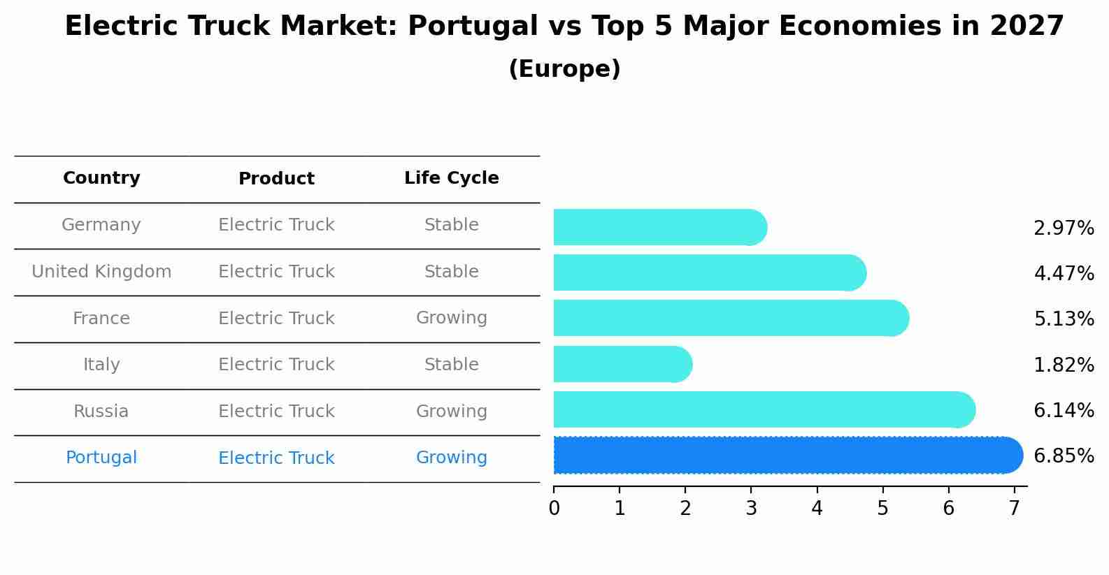 Electric Truck Market: Portugal vs Top 5 Major Economies in 2027 (Europe)