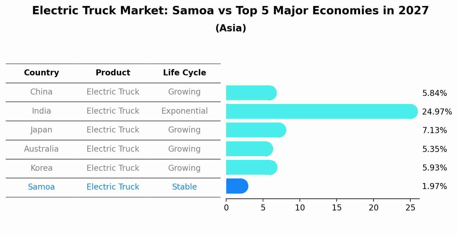 Electric Truck Market: Samoa vs Top 5 Major Economies in 2027 (Asia)