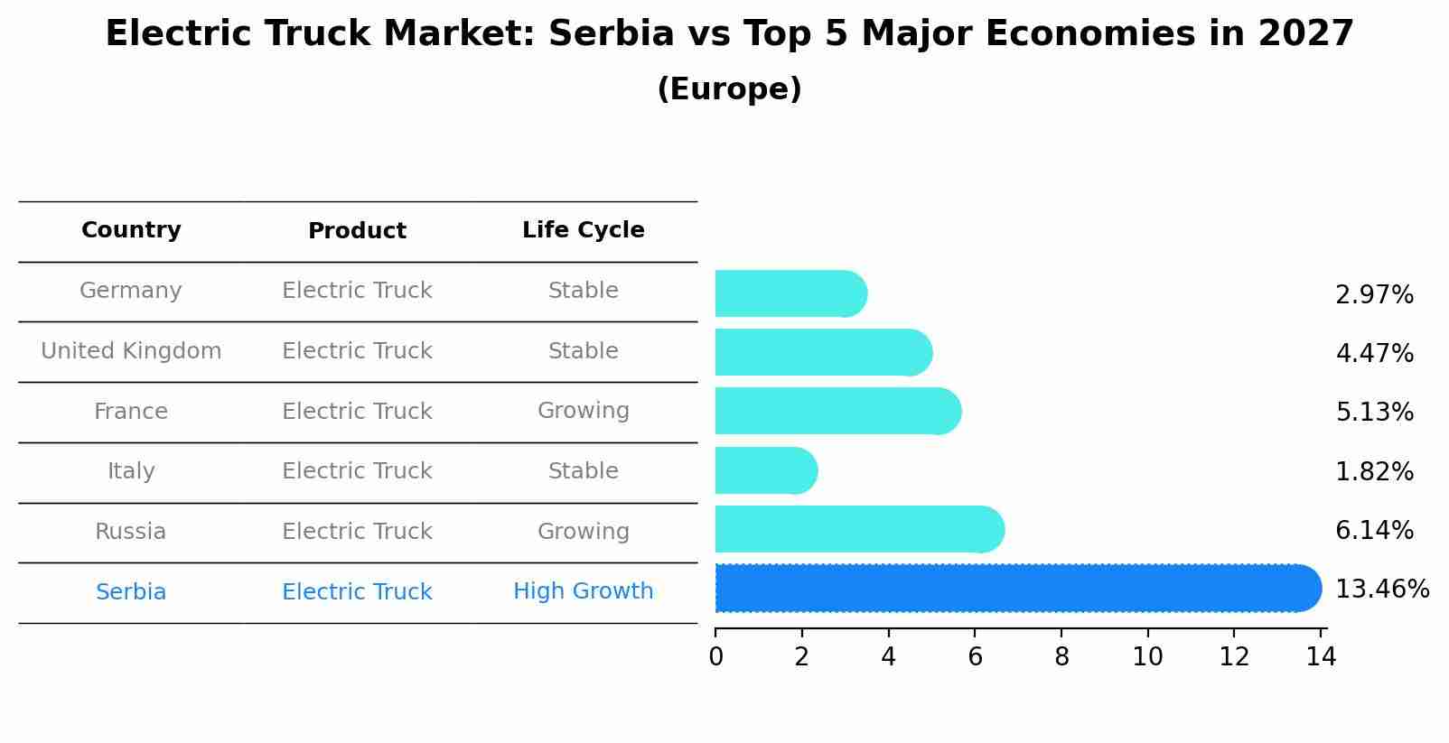 Electric Truck Market: Serbia vs Top 5 Major Economies in 2027 (Europe)