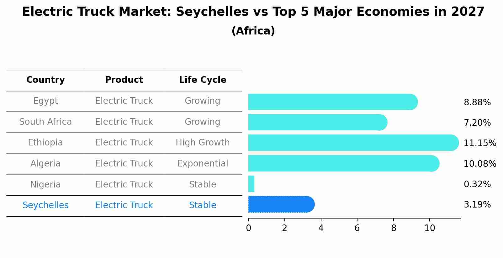 Electric Truck Market: Seychelles vs Top 5 Major Economies in 2027 (Africa)