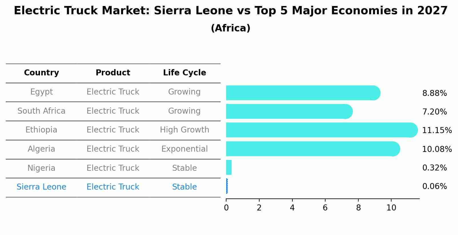 Electric Truck Market: Sierra Leone vs Top 5 Major Economies in 2027 (Africa)
