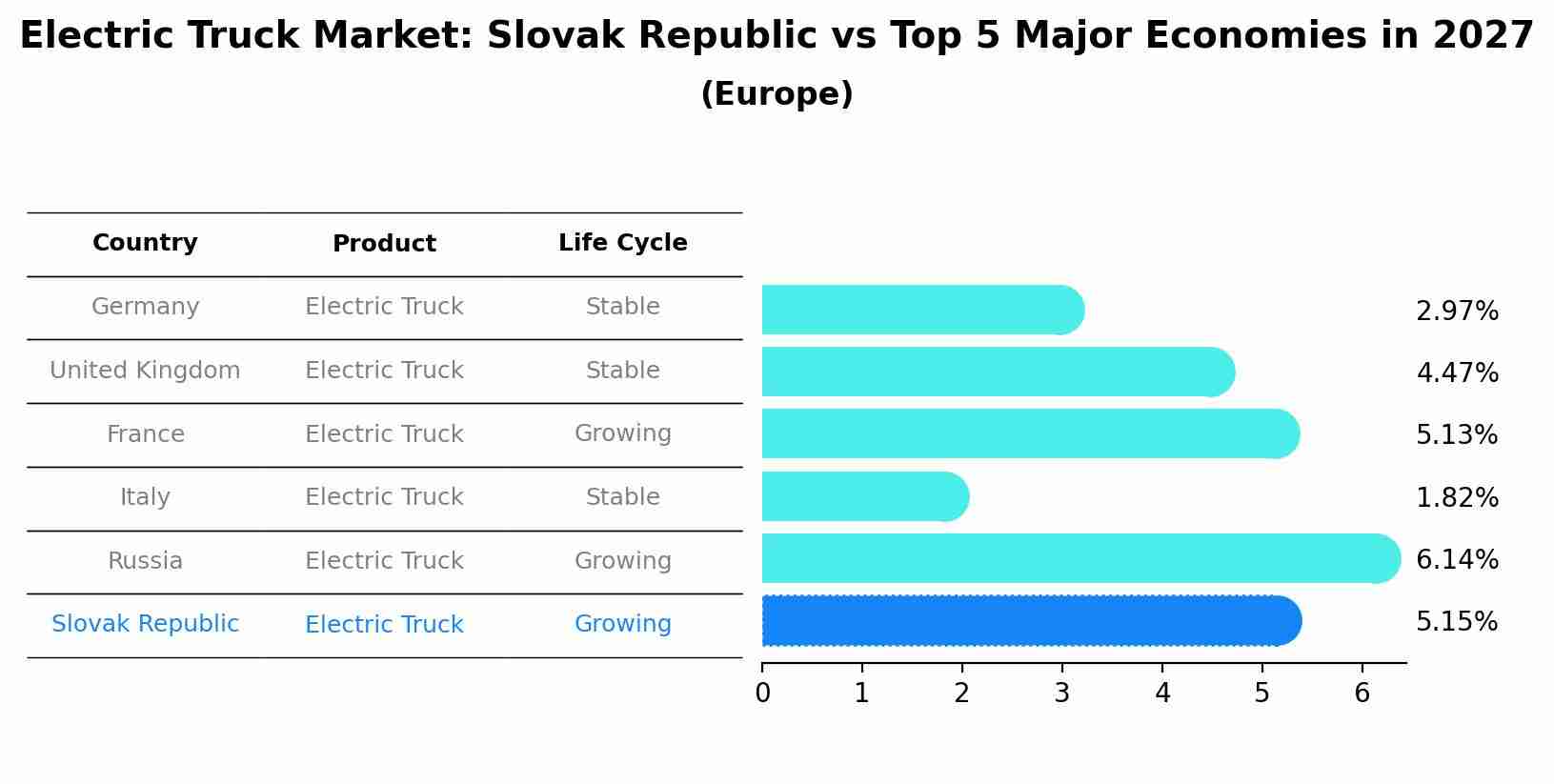 Electric Truck Market: Slovak Republic vs Top 5 Major Economies in 2027 (Europe)