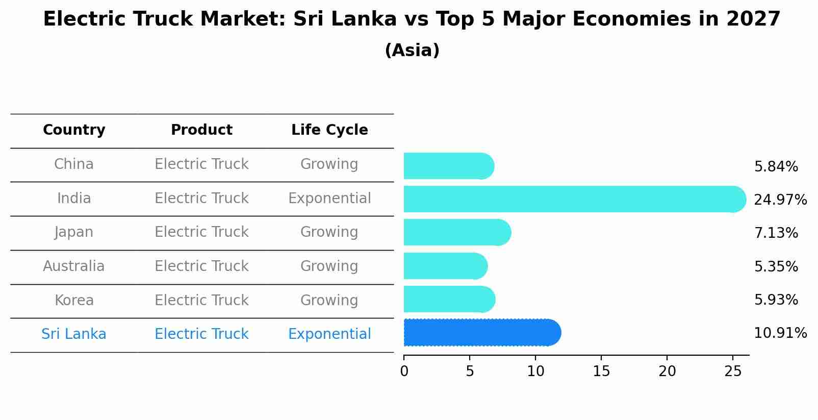 Electric Truck Market: Sri Lanka vs Top 5 Major Economies in 2027 (Asia)