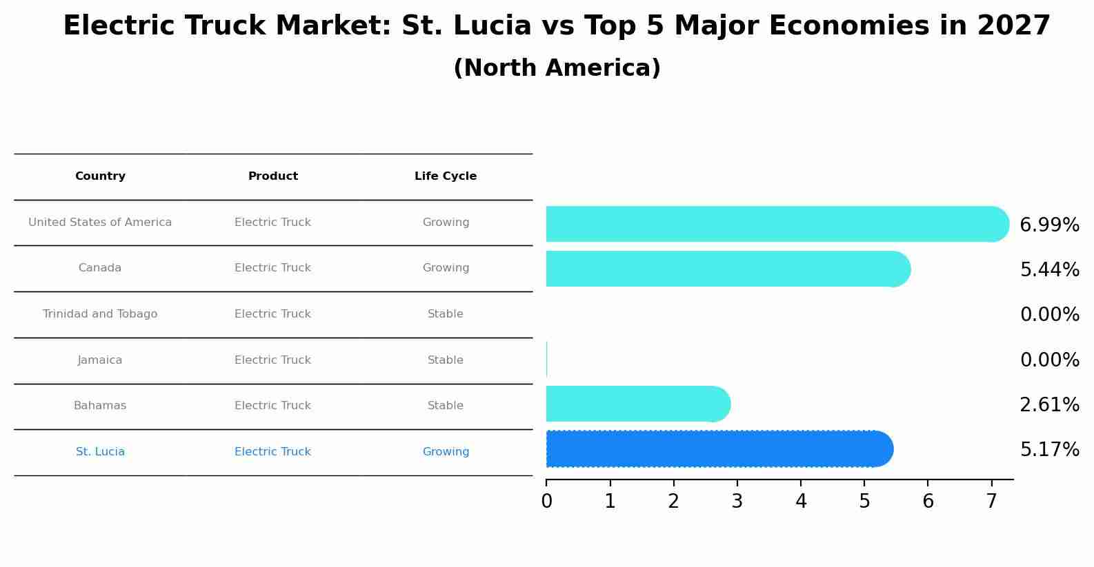 Electric Truck Market: St. Lucia vs Top 5 Major Economies in 2027 (North America)