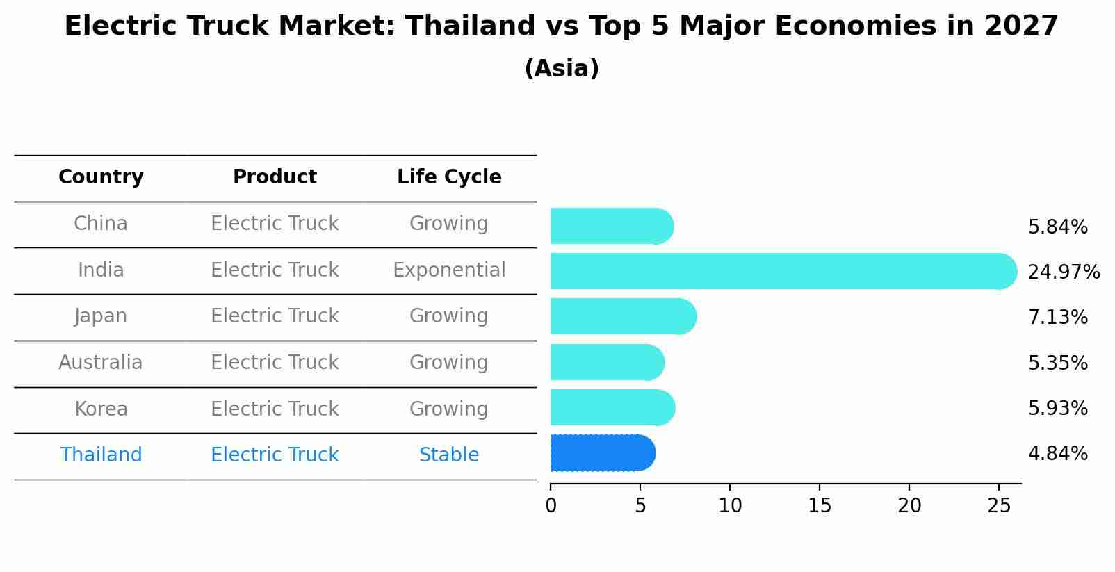 Electric Truck Market: Thailand vs Top 5 Major Economies in 2027 (Asia)