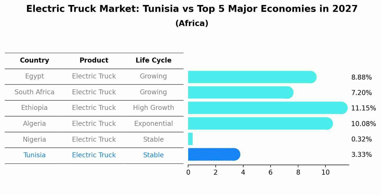 Electric Truck Market: Tunisia vs Top 5 Major Economies in 2027 (Africa)