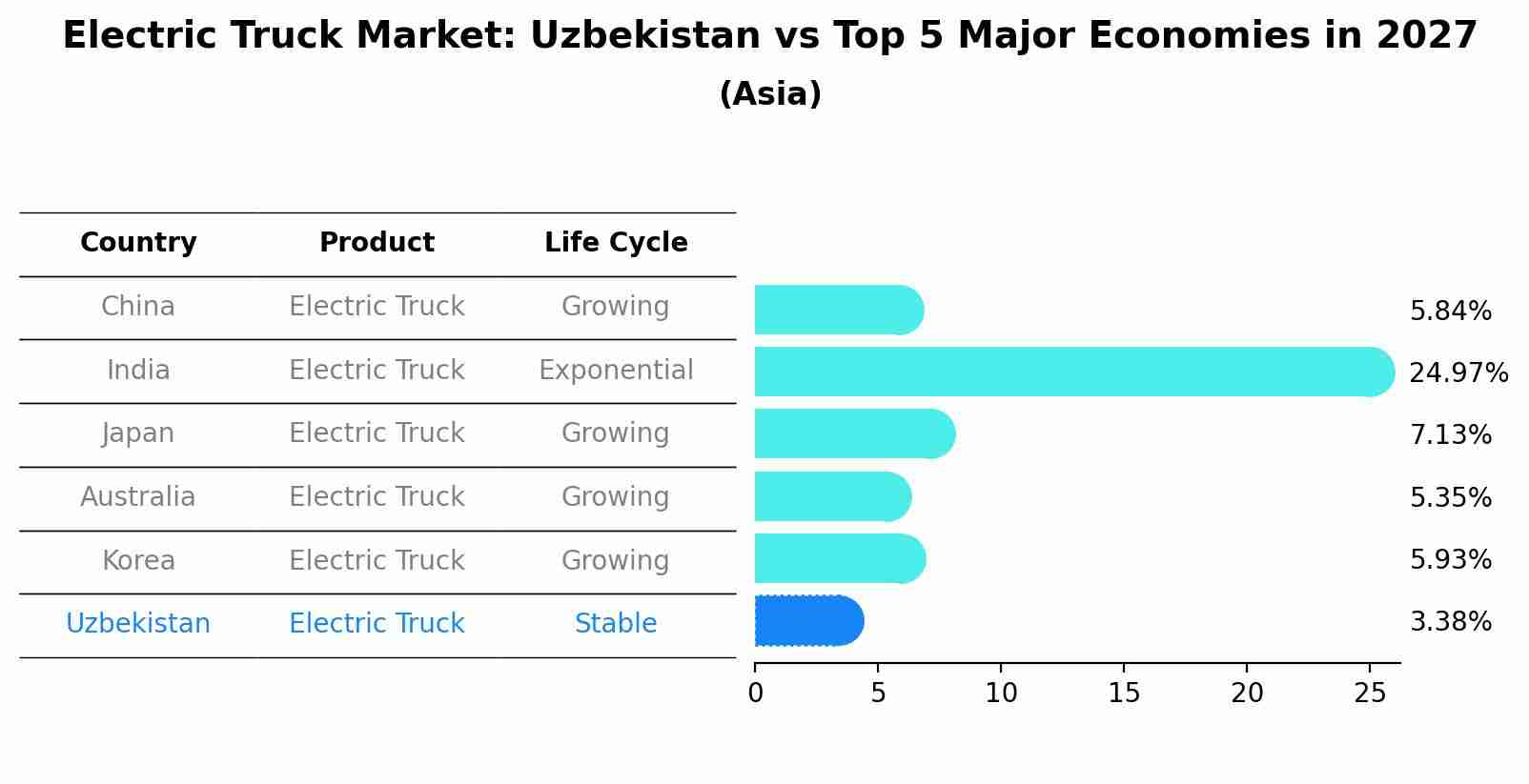 Electric Truck Market: Uzbekistan vs Top 5 Major Economies in 2027 (Asia)