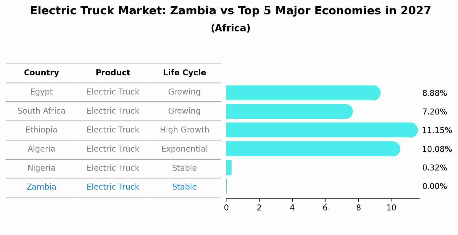 Electric Truck Market: Zambia vs Top 5 Major Economies in 2027 (Africa)