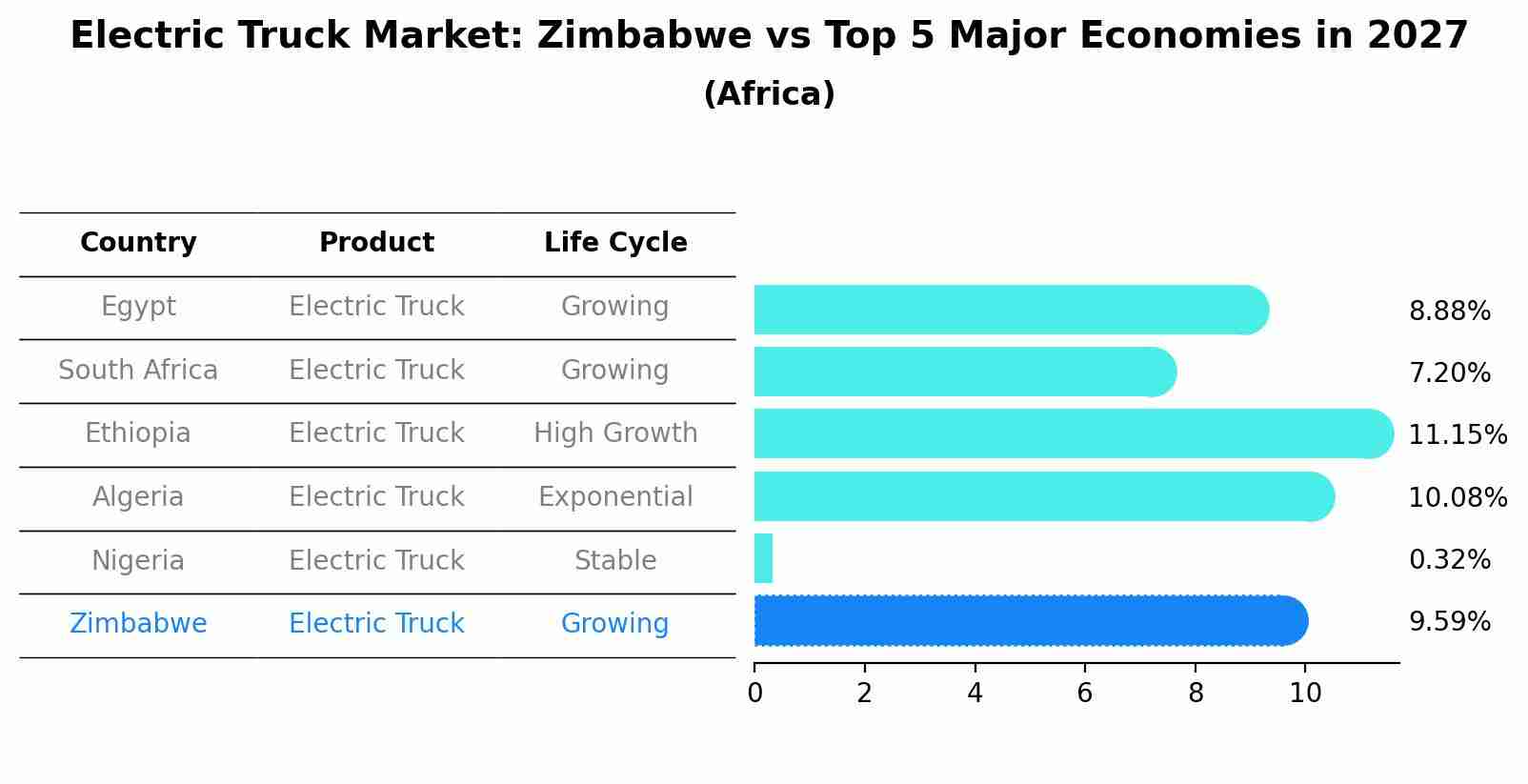 Electric Truck Market: Zimbabwe vs Top 5 Major Economies in 2027 (Africa)