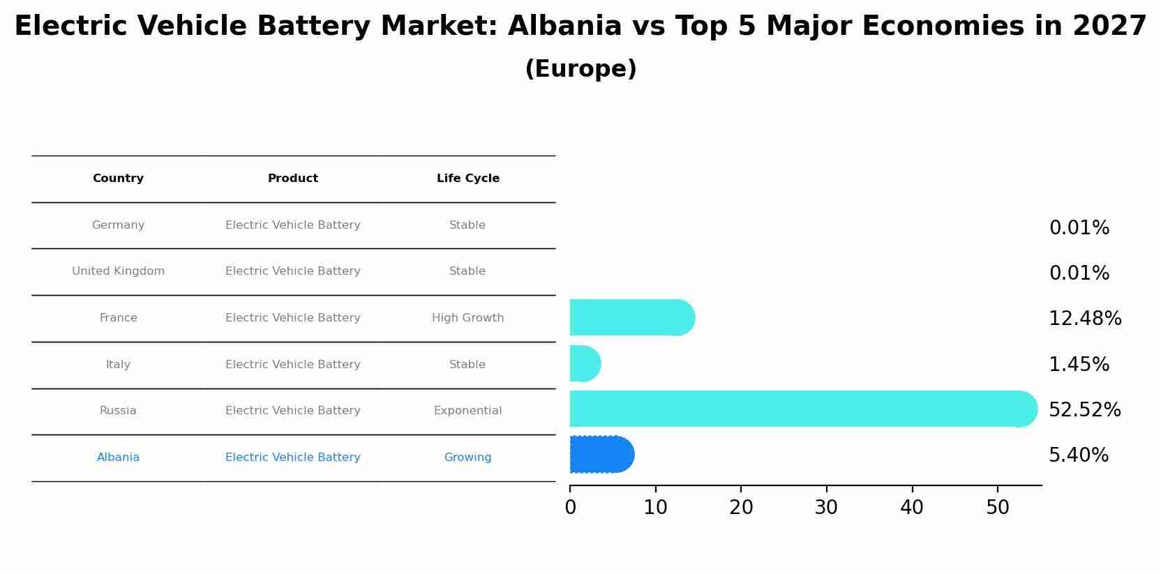 Electric Vehicle Battery Market: Albania vs Top 5 Major Economies in 2027 (Europe)