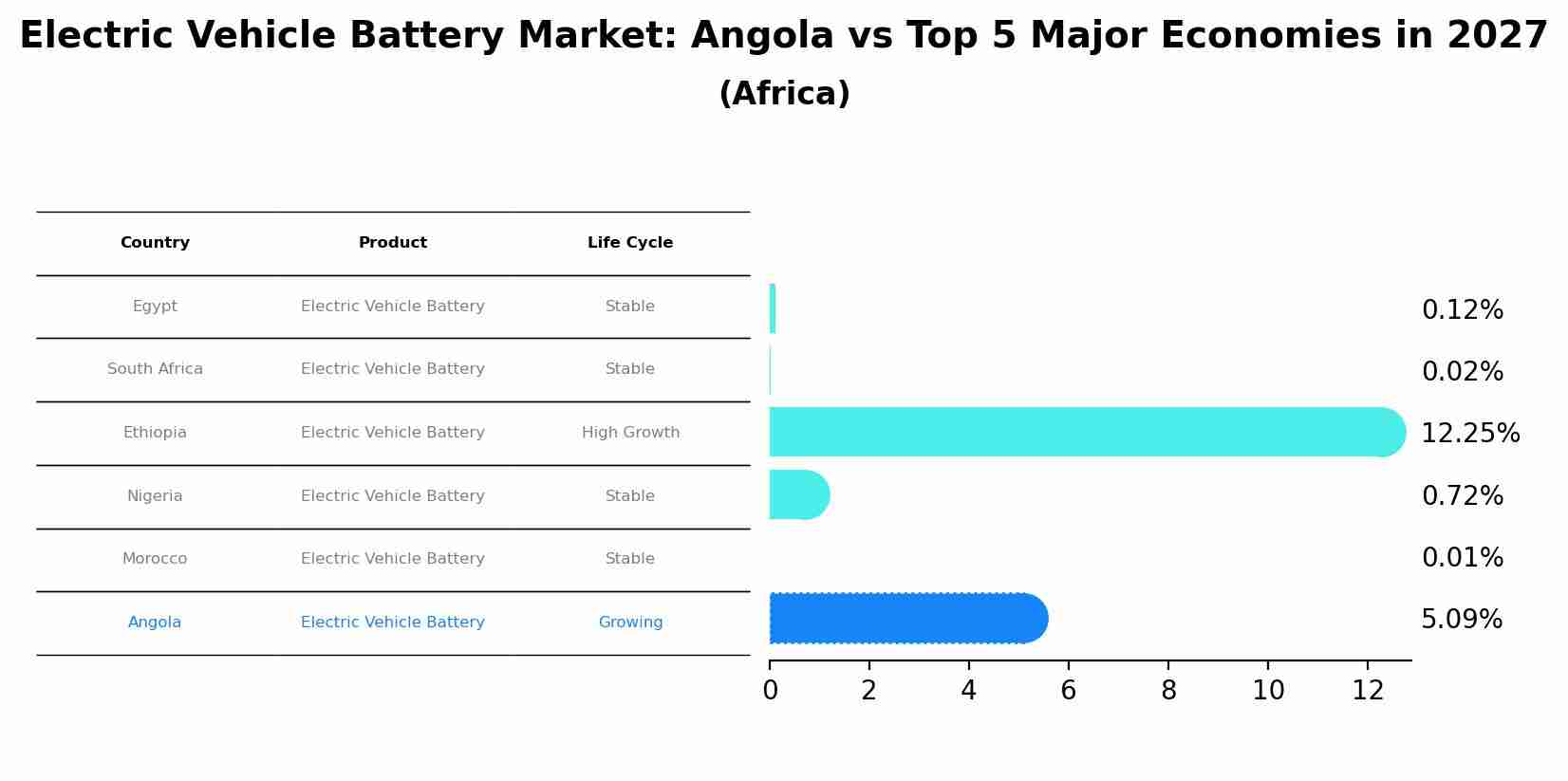 Electric Vehicle Battery Market: Angola vs Top 5 Major Economies in 2027 (Africa)