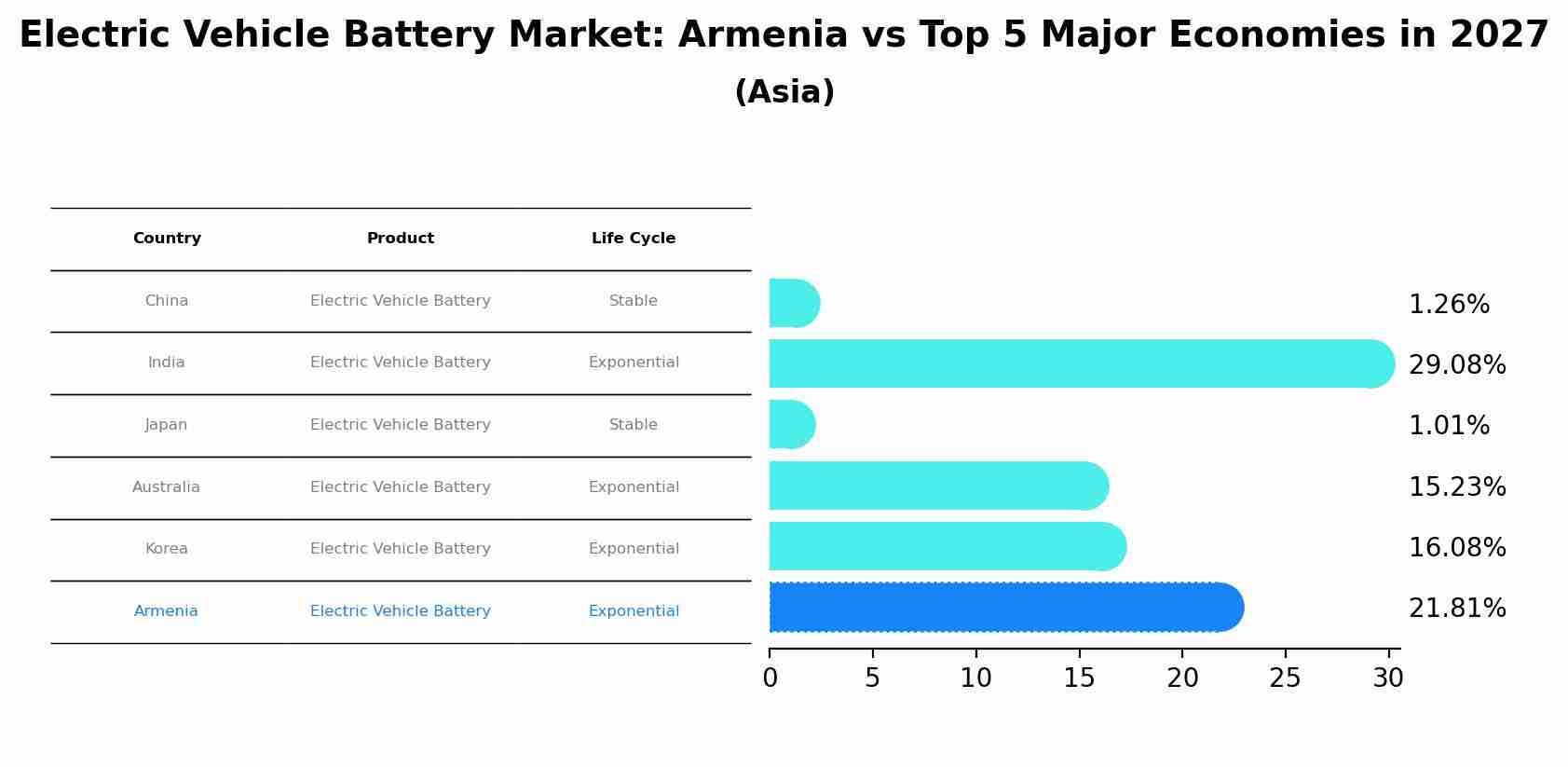 Electric Vehicle Battery Market: Armenia vs Top 5 Major Economies in 2027 (Asia)