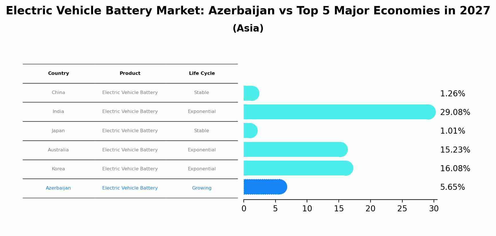 Electric Vehicle Battery Market: Azerbaijan vs Top 5 Major Economies in 2027 (Asia)