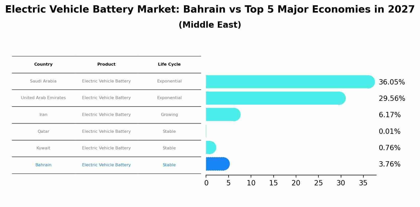 Electric Vehicle Battery Market: Bahrain vs Top 5 Major Economies in 2027 (Middle East)