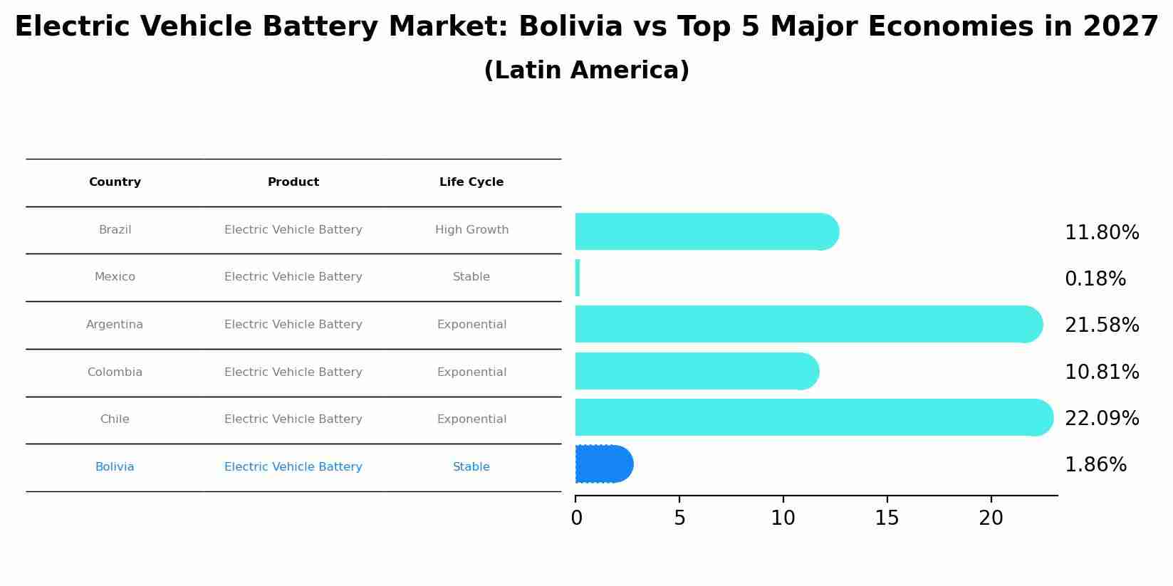 Electric Vehicle Battery Market: Bolivia vs Top 5 Major Economies in 2027 (Latin America)