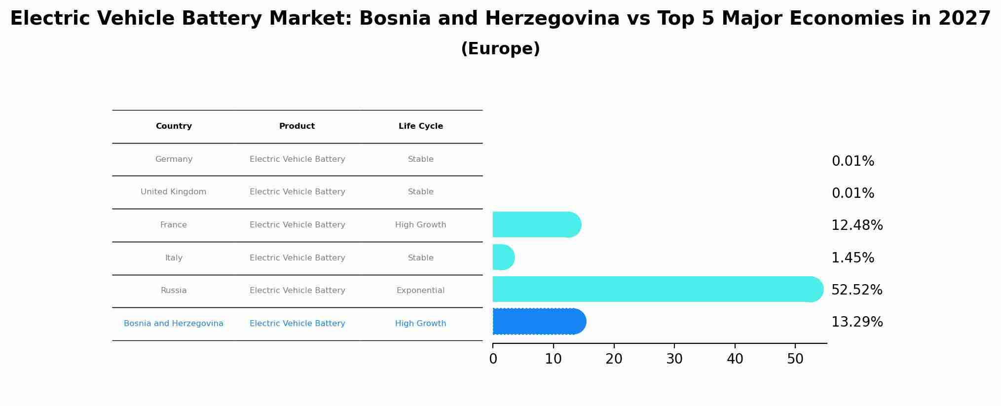 Electric Vehicle Battery Market: Bosnia and Herzegovina vs Top 5 Major Economies in 2027 (Europe)