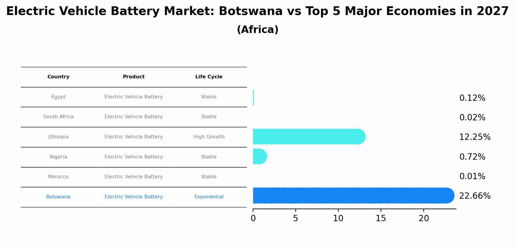 Electric Vehicle Battery Market: Botswana vs Top 5 Major Economies in 2027 (Africa)