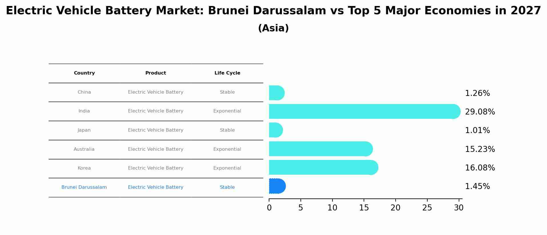 Electric Vehicle Battery Market: Brunei Darussalam vs Top 5 Major Economies in 2027 (Asia)