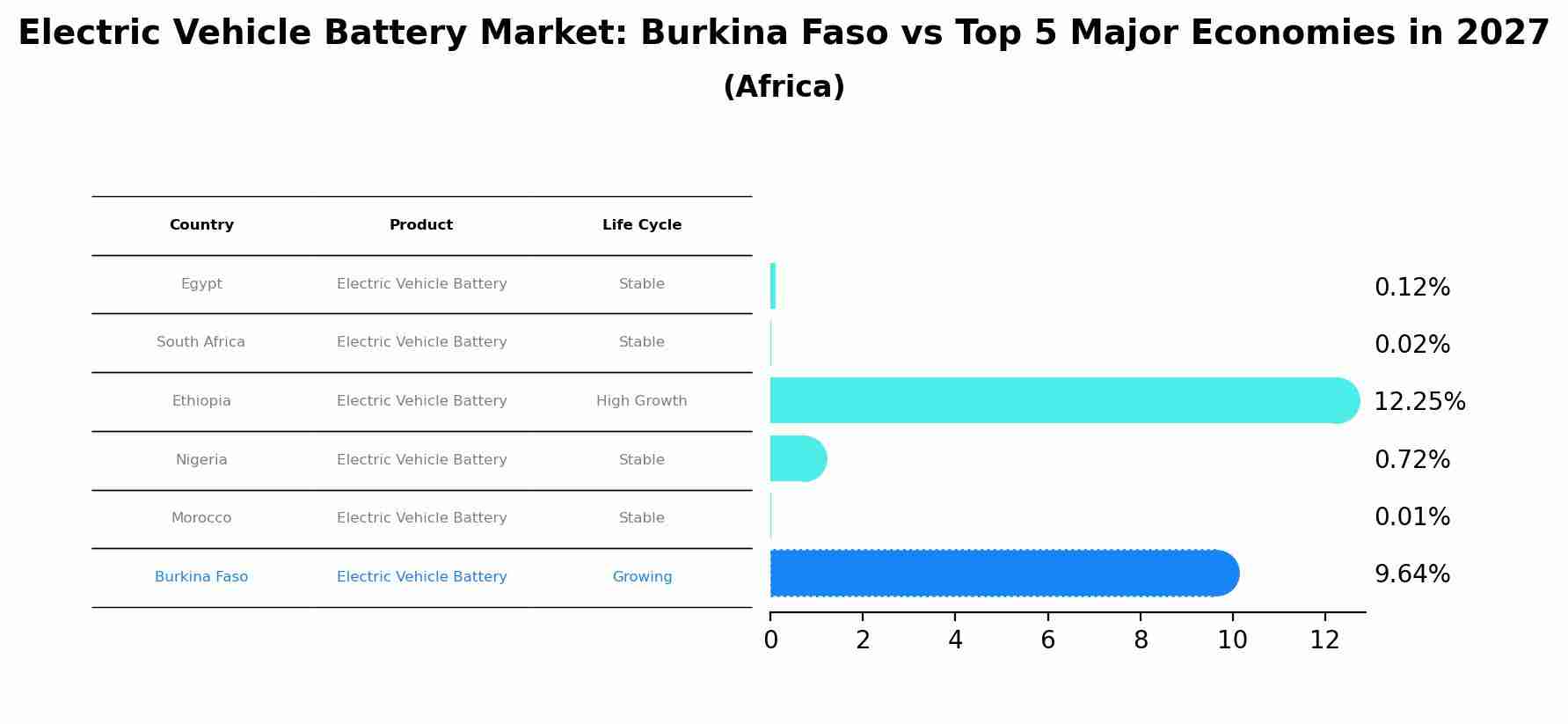 Electric Vehicle Battery Market: Burkina Faso vs Top 5 Major Economies in 2027 (Africa)