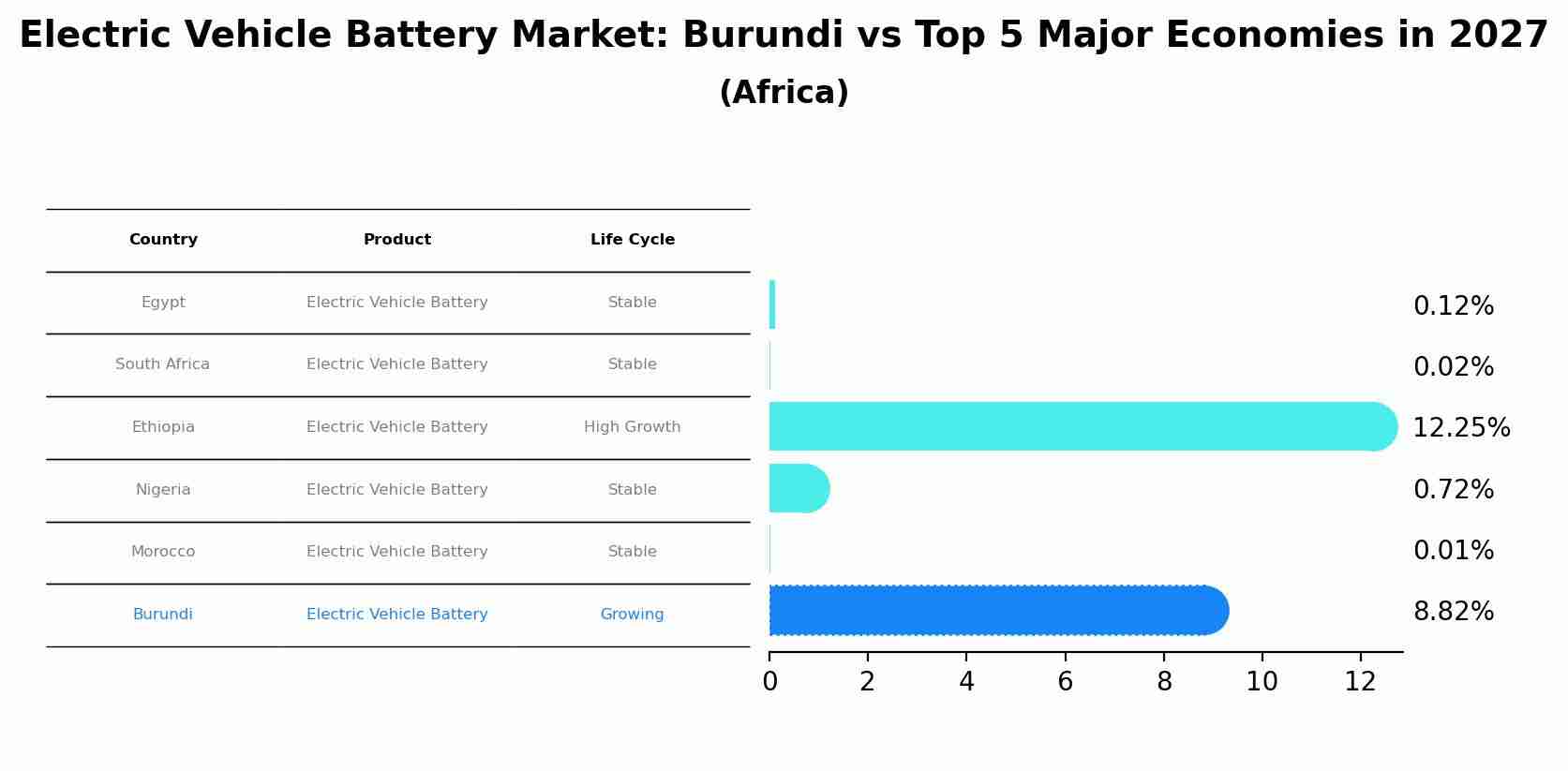 Electric Vehicle Battery Market: Burundi vs Top 5 Major Economies in 2027 (Africa)