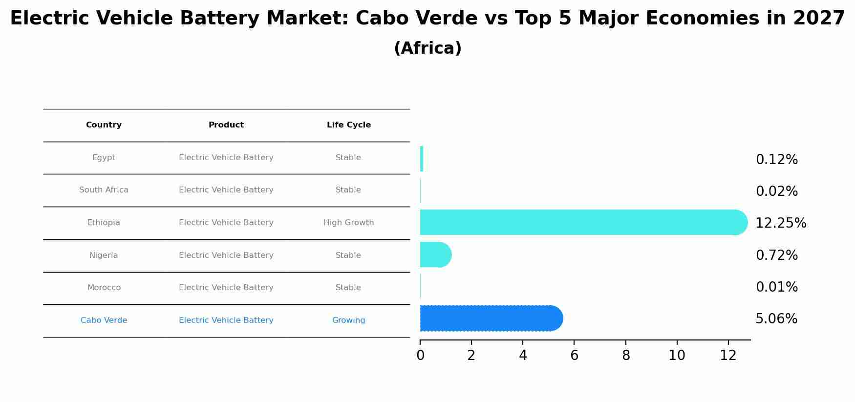 Electric Vehicle Battery Market: Cabo Verde vs Top 5 Major Economies in 2027 (Africa)