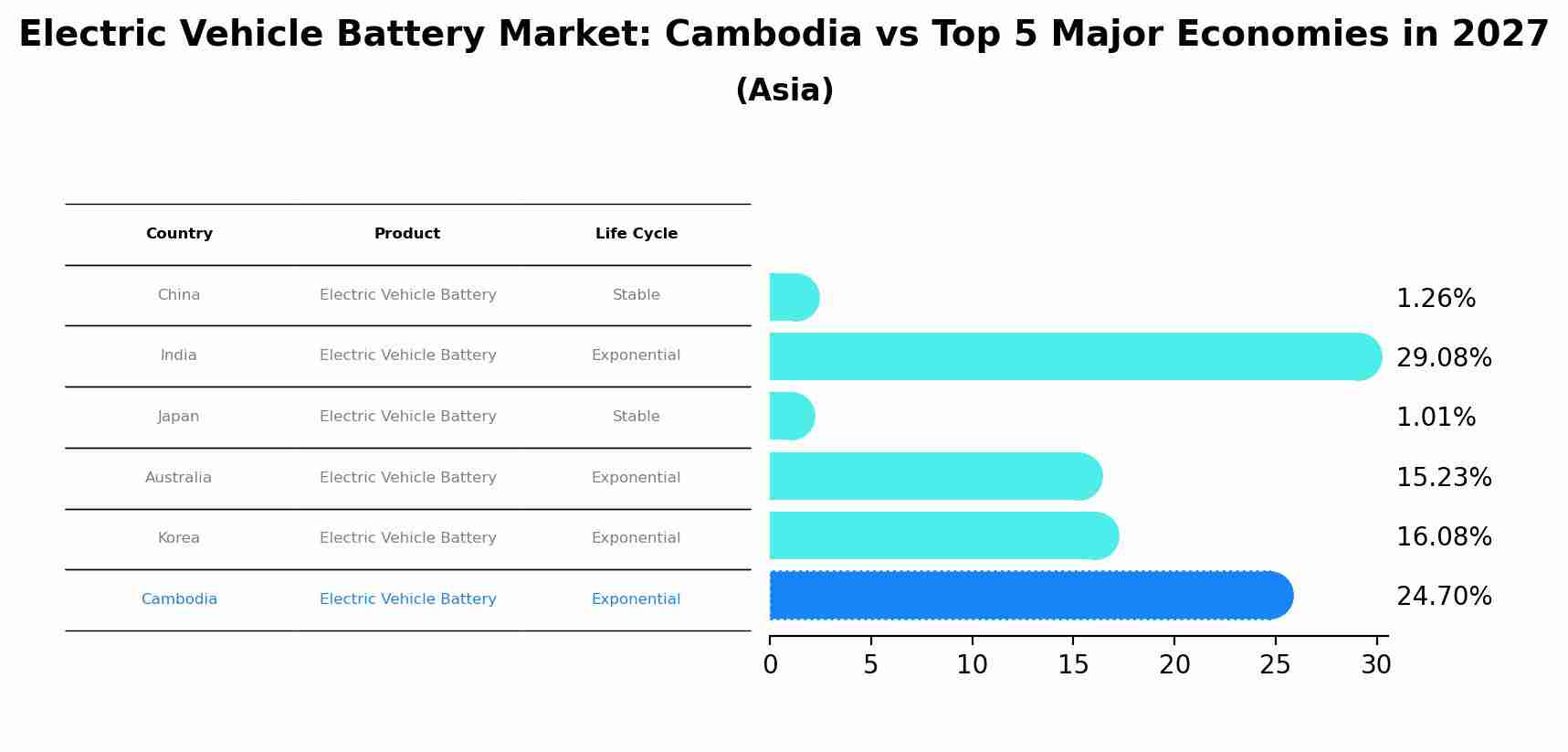Electric Vehicle Battery Market: Cambodia vs Top 5 Major Economies in 2027 (Asia)